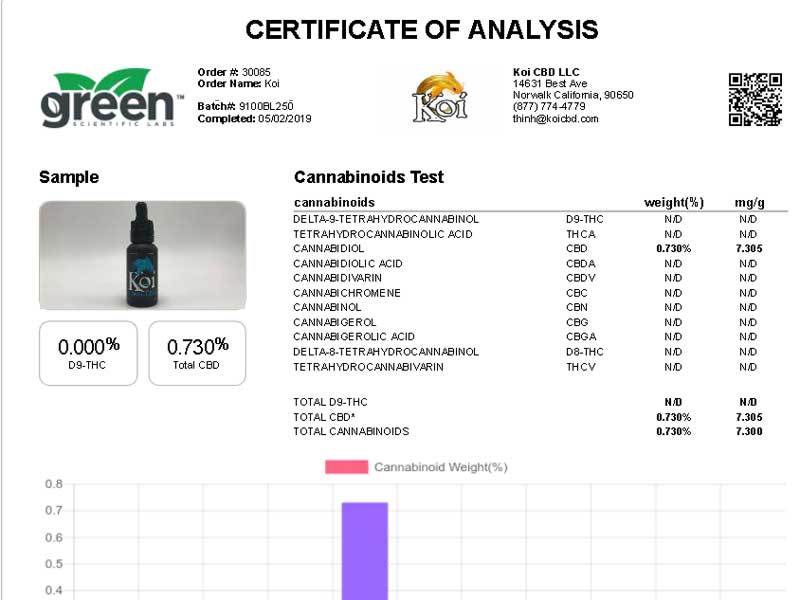 KOI CBD /Lab Test Results(ISO �F�؃��{ �������͏ؖ��� ) 